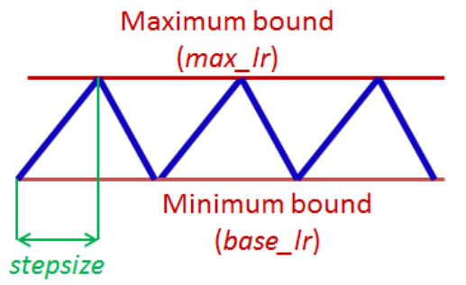 Triangular learning rate policy, image from the paper